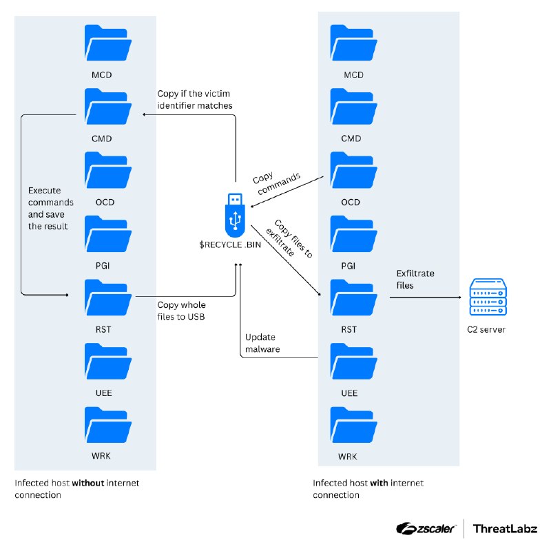 APT37 (ScarCruft) Usa Zoho WorkDrive e Malware em USB para Invadir Redes Isoladas